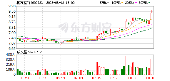 权威配资之家官网 北汽蓝谷上半年整车收入增超2倍 和华为合作享界S9T将于9月上市