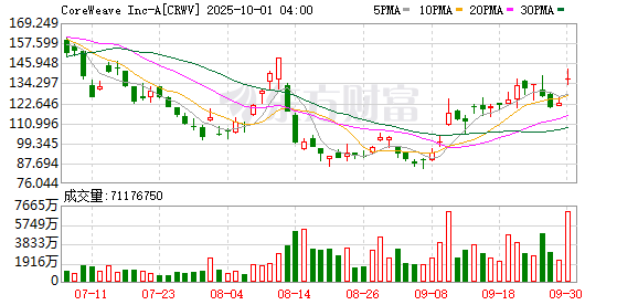 手机股票配资开户 CoreWeave盘前涨近8% 与Meta签署价值140亿美元算力供应协议