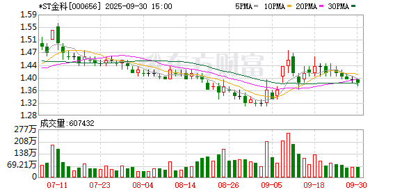 配资行业第一门户 *ST金科：将进行董事会换届选举